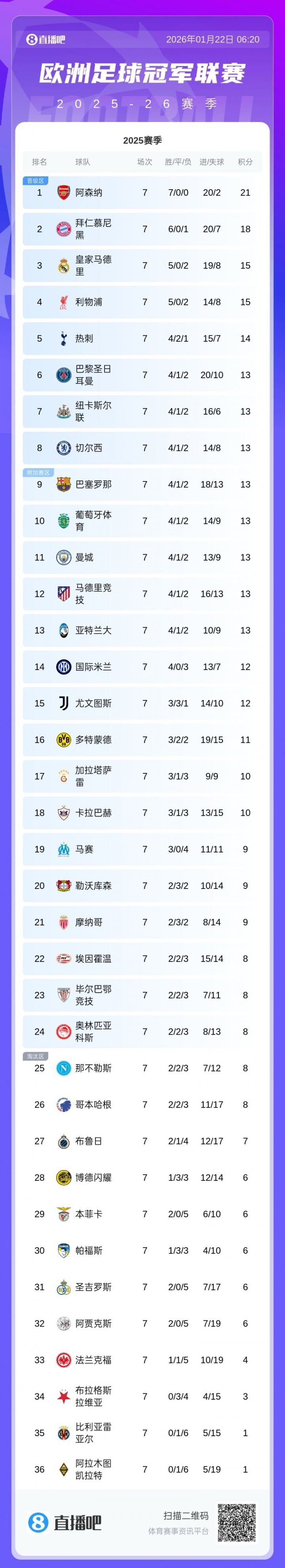 世界杯晋级规则-仍有主动权！巴黎纽卡末轮直接对决 巴萨曼城等队需刷净胜球争前8